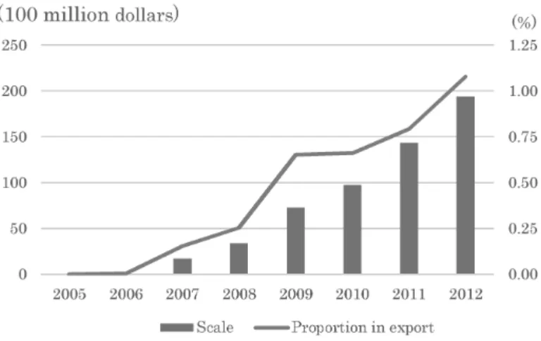 Figure 3 Scale of Chinese software and IT service export and its export proportion in China Note: Excluding embedded software.