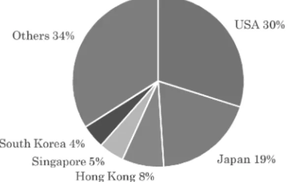 Figure 5 Scale of the Indian IT-BPM industry and its proportion of GDP Note: Fiscal year.