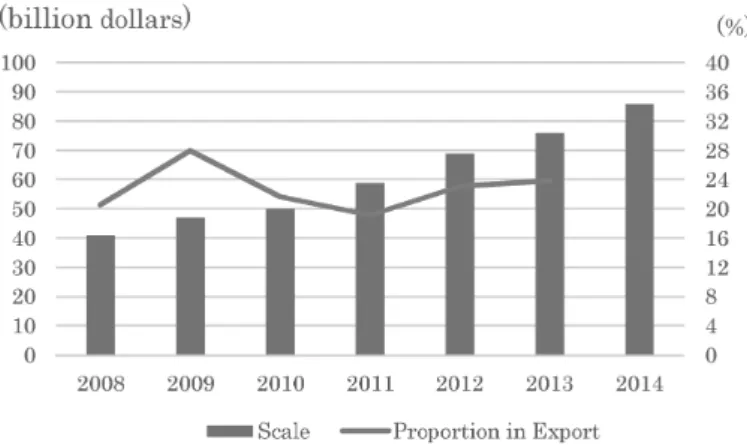 Figure 6 Composition of the Indian IT-BPM industry （2014）
