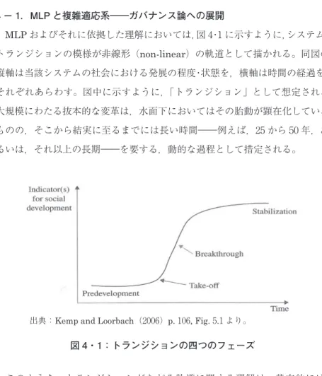 図 4・1：トランジションの四つのフェーズ