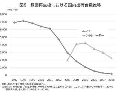 図 5 は国内における録画再生機の出荷台数の推移を示したものだが，これを みると VTR の需要が DVD レコーダーにシフトしていく様子がわかるのだが， 同時に DVD レコーダーの出荷台数が VTR ほど伸びていない様子もわかる。だ が，その一方で DVD ソフトに対する需要の動向をみてみると，こうした傾向 とはまったく異なる様子が映し出される。Ϭϭ͕ϬϬϬϮ͕ϬϬϬϯ͕ϬϬϬϰ͕ϬϬϬϱ͕ϬϬϬϲ͕ϬϬϬϳ͕ϬϬϬϴ͕ϬϬϬ ϭϵϵϳ ϭϵϵϴ ϭϵϵϵ ϮϬϬϬ ϮϬϬϭ ϮϬϬϮ ϮϬϬϯ ϮϬϬ