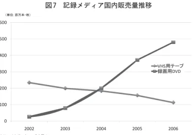 図 6 は日本映像ソフト協会が全国のビデオレンタル店を対象に実施した調査 の結果を示したものだが，02 年以降レンタル店における貸し出しが VTR から DVD へと急速にシフトし始め，05 年に逆転する状況がわかる。同様に，図 7 は録画する際に利用するメディアのうち， VHS 用テープと録画用 DVD におけ る国内の販売量の推移を示したものである。 これらを見ると， DVD に対するニーズは，再生用ソフトに対するニーズも， また記録用メディアのニーズも確実に上昇しているにもかかわらず， DVD レ コ