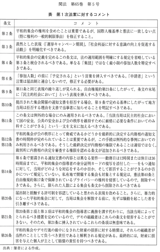 表 第 1 次法案に対するコメント 条文 コ メ ン 卜 第2 条 平和的集会の権利を含めたことは重要であるが，国際人権基準と憲法に 一 致しない点 （特に権利の一般的制限事由）を修正すること 。 第3 条 漠然とした表現（「選挙キャンペーン期間」，「社会利益に対する意識の向上を促進する 活動」）を明確化すべきである 。 平和的集会の定義を定めるこの条文は，法の適用範囲を明確にする規定を省略している 第4 条 第3 条と統合されるべきである。単なる「集団」ではなく最小限の参加人数を特定すべ きである 。 第