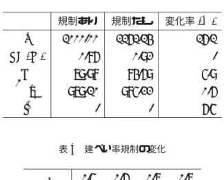 表 2 規制緩和の効果 規制あり 規制なし 変化率 (%) q 1000.00 1161.14 16.1 SD ( N ) 0.86 0.92 . W 79.98 84.69 5.9  r j 979.10 985.22 0.6 Sˆ 