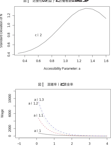 図 3 近接性の利益 a と労働者数のばらつき 0.4 0.6 0.8 1.0 1.2 1.4 1.60.40.60.81.01.2 Accessibility Parameter: aStandard Deviation of Nc=2 図 4 混雑率 c と賃金率 −1 0 1 2 3 402000600010000