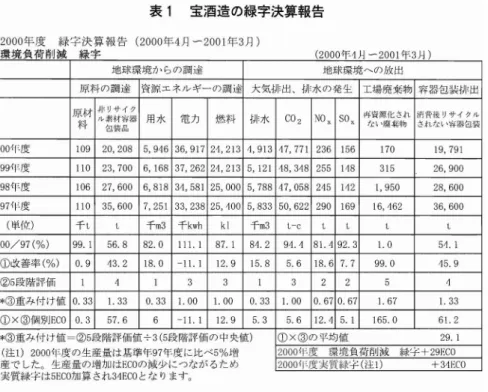 表 1 宝酒造 の緑字決算報告 2000 年 度 緑 字 決 算 報 告 ( 2000 年 4 月 ‑ 2001 年 3 月) 環 境 負 荷 削 減 緑 字 ( 2000 年 川 ‑2001年 3 ｣ ｣) 地球環境 か らの調 速 地 球環境 ‑ の放 出 原 料 の調 達 舞姫 エ ネル ギー の調 達 大気排 出 ､排 水 の発生 工場 廃棄物 容器 包袈排 出 原 材料 包装 晶 用 水 電 力 燃 料 排 水 CO 2 N o 光 Sox 00 年度 1 09 2 0, 208 5, 946 3