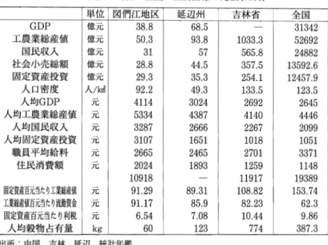 表 5 図m江地区 と全国の経済指標の比較 ( 1 9 9 3 )I 単位 図僧江地 区 延辺州､ 吉林省 全国 GDP 億元 3 8. 8 6 8. 5 ‑ 3 1 3 4 2 工農業総産値 
