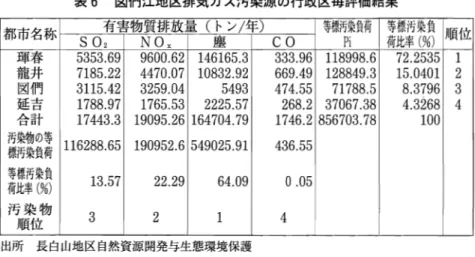 表 6 図m江地 区排気 ガ ス汚染源 の行政 区毎評価結果 都市名称 SO 有害物質排放量 (トン/年)2No又塵 CO 等標汚染負荷･Pi 荷比率( 等標汚染負 %) 順位 嘩春 