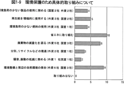 図 ト9 環境保護のため具体的取 り組みについて 環境負荷の 少 な い 製品の使用に努める( 国営2社外資2社) 再 生 紙 を積極的に使用する ( 外 資 3社 国営 2社) 環境負荷の少ない燃料の使用 ( 外資 3社 国営 1社) 省エネに取 り組む 廃棄物の減量化 を 図る ( 外資5 社 国営 3 社) 分別､リサイ クルなどの推進 ( 外資 2 社 国営 1社) 騒音､ 振動の低減 に努め る ( 外資 1 社民営 1社) 環境整備 と周辺の 自然環境の保全 ( 外資6社 r 国営 3 社) 取
