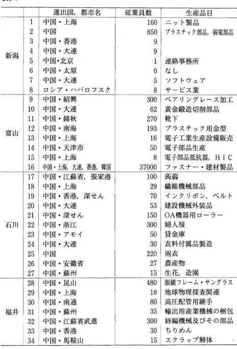 表 3 ‑ 1 進 出国,都市名 従業員数 生産 品 目 新潟 1 中国 .上海 1 6 0 ニ ッ ト製 品 2 中国 8 5 0 連絡事務所 プラスチック部品,弱電部品3中国 .香港94中国 .大連95中国.北京1 6 中国 .太原 0 な し 7 中国 .大連 5 ソフ トウ エア 8 ロシア .ハバ ロフス ク 8 サー ビス業 富 山 9 中国 .紹興 3 0 0 ベ ア リング レース加工10中国 .大連62黄金鍛造切 削部 品ll中国 .錦秋270靴下12中国 .南海193プラスチ ック用金型