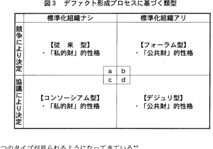 図 3 デファク卜形成プロセスに基づく類型 標準化組織ナシ 標準化組織アリ 競 争よ 【 従 来 型 】 【フォーラム型】 決定 り 「私的財」的性格 「公共財」的性格 暴 【コンソーシアム型】 【デジュリ型】 よ 決 定 り 「私的財 J 的性格 「公共財」的性格 3 つのタイプが見られるようになってきている＊ 80 だが，ここで大きな疑問が生じることになる。それはフォーラム型でのデファ クト確立を志向する企業はどのように利権を獲得するかという点である。従来 型，あるいはコンソーシアム型の場合には，確立す