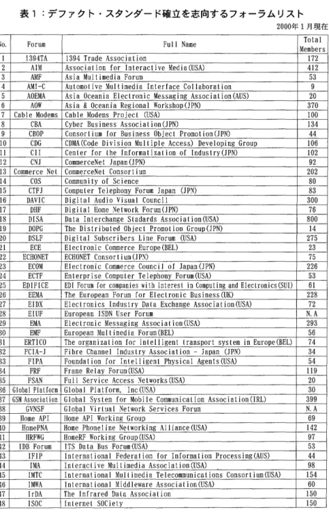 表 1 ：デファク卜・スタンダード確立を志向するフォーラムリスト 2 0 0 0 年 1 月現在 N o .  F o r u m   F u !  I  N a m e  T o t a l  M e m b e r s  1 3 9 4 T A   1 3 9 4  T r a d e  A s s o c i a t i o n  1 7 2  2  A I M  A s s o c i a t i o n   f o r   I n t e r a c t i v e  M e d i a ( U 