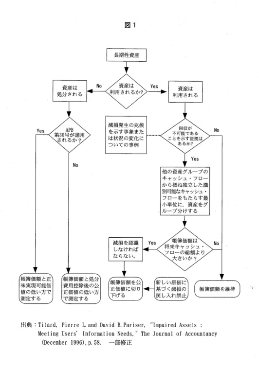 図 1 一 産 一一資一一性 T V一期一一長一 No  他の資産グループの キャッシュ・フロー から概ね独立した識 別可能なキャッシュ・ フローをもたらす最 小単位に，資産をグ ループ分けする +  No  出典: T i  t a r d ，  P i e r r e  1 .  a n d  D a v i d  B .  P a r i s e r ， I m p a i r e d  A s s e t s   :  M e e t i n g  U s e r s '   I n f o r m