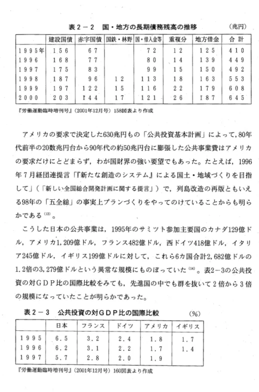 表 2 ‑ 2 国・地方の長期債務残高の推移 (兆円) 建設国債 赤字国債 国鉄・林野 国・借入金等 重 複 分 地方借金 合 計 1  995 年 156  6  7  7  2  1  2  125  410  1  996  168  7  7  8  0  1  4  139  1  997  175  8  3  9  9  1  5  150  492  1  998  187  9  6  1  2  113  1  8  163  553  199 9  197  122  1  5  11