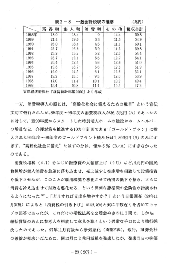 表 2 ‑ 8 一般会計税収の推移 〈兆円) ~  所 得 税 法 人 税 消 費 税 そ の 他 税収合計 1 9 8 8 年 1 8 . 0  1 8 . 4  。 1 4 