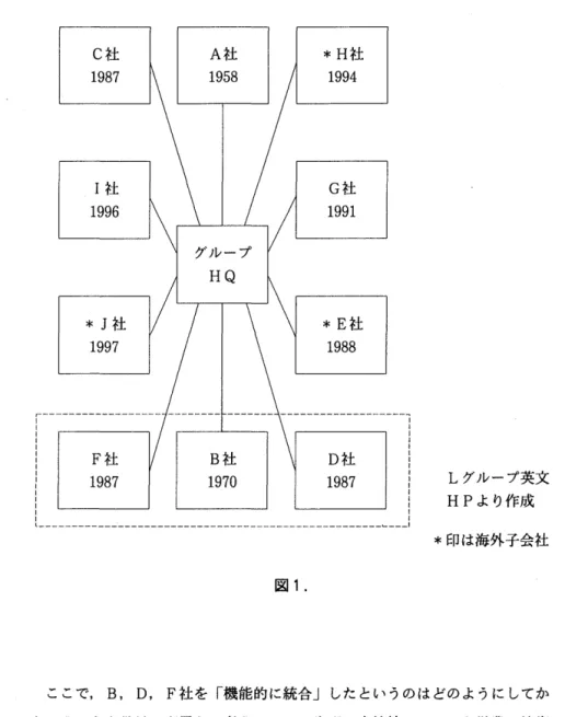 図 1.  L グループ英文H Pより作成＊印は海外子会社 ここで， B, D,  F社を「機能的に統合」したというのはどのようにしてか ということを役員の配置から考えてみる o 先ず，中核社に C0  0 と営業，技術 開発の役員が集められている O 営業と技術開発が統合されているところにこの ‑ 8 9  (  8 9  )‑