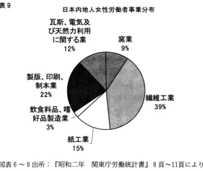 図表 9 日本内地人女性労働者事業分布 五斯、電気及 び天然力利用 に関する業 窯業 製版、印刷、 制本業 22%  12%  9%  繊維工業 39%  図表 6 ～ 9 出所：『昭和二年 関東庁労働統計書』 8 頁～ 11頁により作成 朝鮮人女性労働者は総数516人中，化学工業183人（35%）最も多く次ぎ飲食・ 晴好品製造業131人（25%），紙工業96人 (19%），繊維工業96人（ 19%），窯業 8 人（ 2  %），最後製版・印刷・製本業2人である。日本内地人女性労働者と同じ ように分散してい
