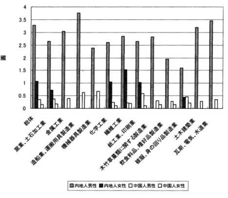 図表 12 国別男女別一日平均賃金 4  3 . 5  3  2 . 5  固 2 1 . 5  0 . 5  。 ｜圏内地人男性圏内地人女性口中国人男性口中国人女性｜ 出所：関東庁『昭和六年 関東庁労働統計書』 135頁～ 137頁により作成 時間を超えるもの 119 で，労働時間 10時間以内の工場が多いのに対して，中国 人工場においては， 10時間以内のもの 46, 10時間を超えるもの 161 であり，労 働時間 10時間を超える工場がはるかに多い。従って，平均労働時間においては 日本内地人の 10