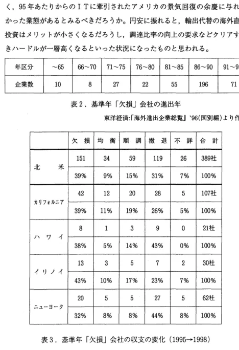 表 2 . 基準年「欠損」会社の進出年 東洋経済：「海外進出企業総覧』 9 6 （国別編）より作成 欠 損 均 衡 順 調 撤 退 不 詳 合 計 1 5 1  3 4  5 9  1 1 9  2 6  3 8 9 社 北 米 39%  9%  15%  31%  7%  100%  4 2  1 2  2 0  2 8  5  1 0 7 社 カリフォルニア 39%  11%  19%  26%  5%  100%  8  3  9  。 2 1 社 ハ ワ イ 38%  5%  14%  43%  0