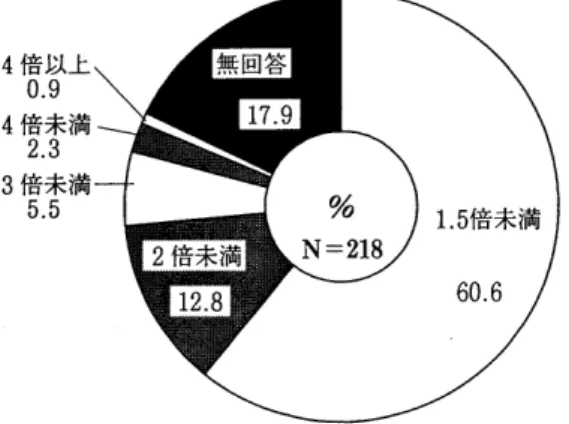 図 5. 連結決算の合計従業員数は本体の何倍か（ A) 4 倍以上 0 . 9  4 倍未満 2 . 3  3 倍未満 5 . 5  図 6. 連結決算の合計従業員数は本体の何倍か（ B)  ‑1 3 1  (131 ）一