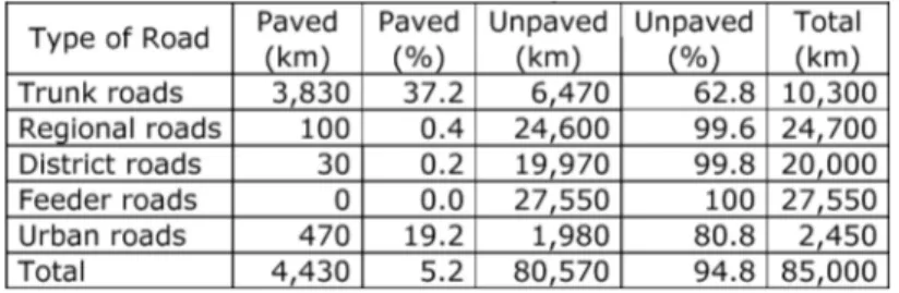 Table 3-1 Roads Network in Type, Length (Km) and Ratio (%) Source: Ministry of Infrastructure Development 3. 2 Agricultural Productivity For many years in Tanzania, there has been a trend of stagnating production in the  agricultural (peasant) sector. It i