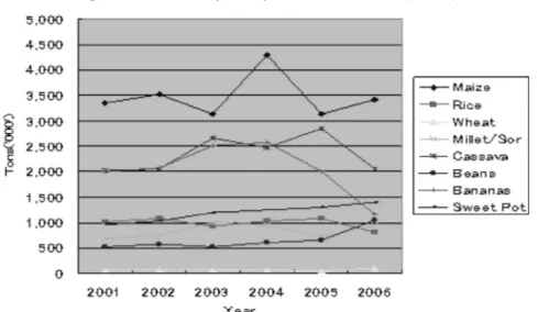 Figure 3-2 Food Crops Output 2001-2006 Tons ( 000)