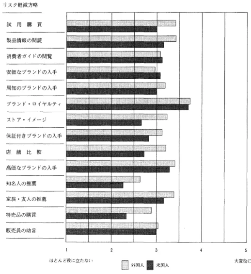 図 2 全製品に関するリスク軽減方略の有用性（平均値） リスク軽減方略 試 用 購 買 製品情報の閲読 消費者ガイドの閲覧 安価なブランドの入手 周知のブランドの入手 ブランド・ロイヤルティ ストア・イメージ 保証付きブランドの入手 店 舗 比 較 高価なブランドの入手 知名人の推薦 家族・友人の推薦 特売品の購買 販売員の助言 ほとんど役に立たない 巴 外 国 人 瞳 米 国 人 大変役に立つ M i t c h e l  1 = G r e a t o r e x ,  o p 