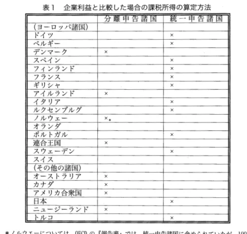 表 l 企業利益と比較した場合の課税所得の算定方法 分 離 申 告 諸 国 統 一 申 告 諸 国 l (ヨーロッパ諸国) ドイツ ×  ベルギー ×  デンマーク ×  スペイン ×  フィンランド ×  フランス ×  ギリシヤ ×  アイルランド ×  イタリア ×  ルクセンプルグ ×  ノルウェー X*  オランダ ポルトガル ×  連合王国 ×  スウェーデン ×  スイス (その他の諸国) オーストラリア ×  カナダ ×  アメリカ合衆国 ×  日本 ×  ニュージーランド ×  トルコ ×