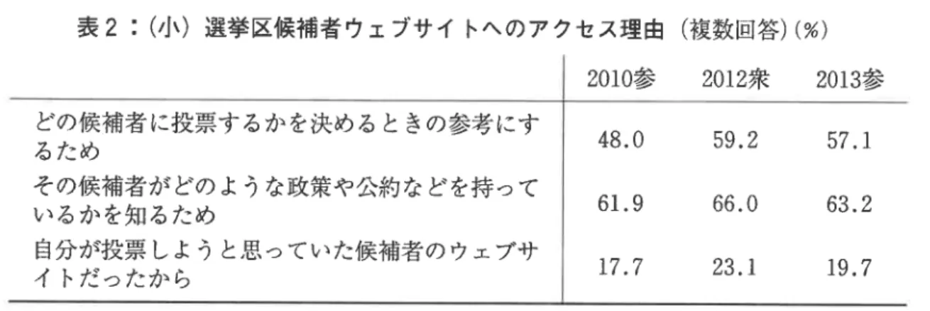 表 2:  (小）選挙区候補者ウェブサイトヘのアクセス理由（複数回答）（％） 2 0 1 0 参 2 0 1 2 衆 2 0 1 3 参 どの候補者に投票するかを決めるときの参考にす 4 8 