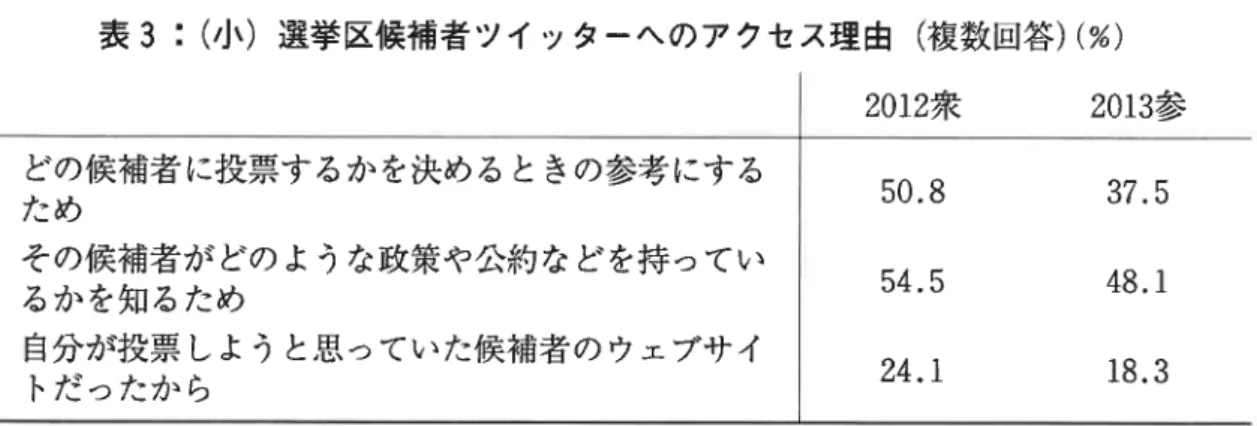 表 3:  (小）選挙区候補者ツィッターヘのアクセス理由（複数回答）（％） 2 0 1 2 衆 2 0 1 3 参 どの候補者に投票するかを決めるときの参考にする ため その候補者がどのような政策や公約などを持ってい るかを知るため 自分が投票しようと思っていた候補者のウェブサイ トだったから 2 0 1 2 衆： N=l87,  2 0 1 3 参 ： N=597.  5 0 