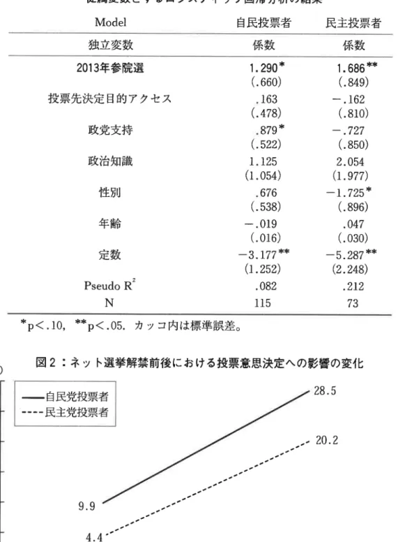 表 8:  「候補者サイトヘの接触が投票を促したかどうか」を 従属変数とするロジスティック回帰分析の結果 Model  自民投票者 民主投票者 独立変数 係 数 係 数 2 0 1 3 年参院選 1 