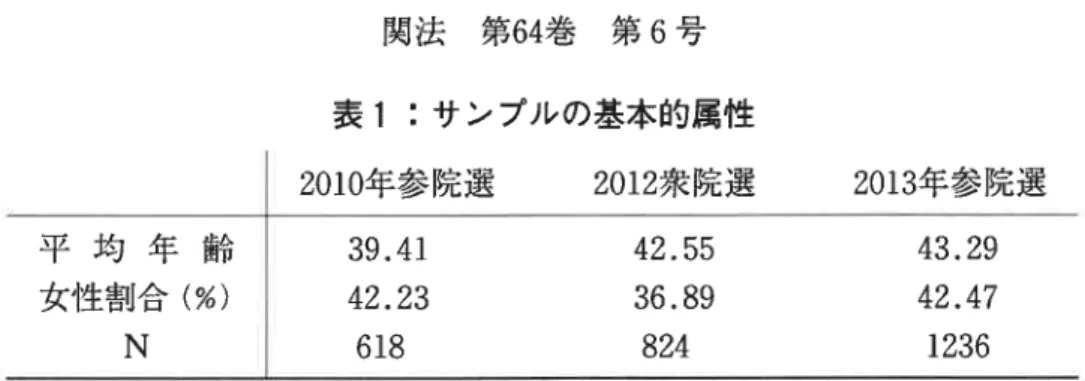 表 1:  サンプルの基本的属性 2 0 1 0 年参院選 2 0 1 2 衆院選 2 0 1 3 年参院選 平 均 年 齢 3 9 . 4 1  4 2 . 5 5  4 3 