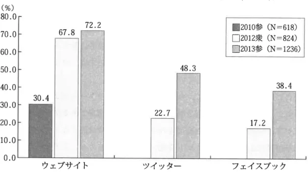 図 1 ：（小）選挙区候補者が発信した情報への接触経験率（ツール別） （ ％ ）  8 0 . 0  7 0 . 0  6 7 . 8  7 2 . 2  2 0 1 0 参 (N=618) □ 201 2 衆 (N=824) 6 0 