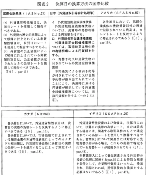 図表 2 決算日の換算方法の国際比較