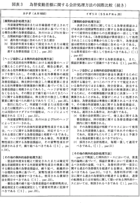 図表 3 為替変動差額に関する会計処理方法の国際比較(続き) カナダ (AR  1 6 5 0 )  イギリス(S S  A P  N 0.20)  [原則的会計処理方法] I  [原則的会計処理方法] ・外貨建貨幣性項目または市場価格で計上されて I .決済された取引に関して生じる為替差損益およ いる非貨幣性資産の換算または決済に基づいて生じ￨び未決済の短期貨幣性項目に関する為替差損益は， る報告企業の為替差損益は，次の ( a ) お よ び ( b ) を除い￨すべて経常的な活動からの当期損益の一部と