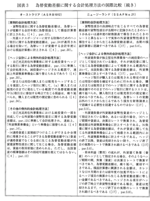 図表 3 為替変動差額に関する会計処理方法の国際比較(続き) オーストラリア (AS  R  B  1 0 1 2 )  ニュージーランド(S S A P N  0  . 2 1  )  [原則的会計処理方法] I  [原則的会計処理方法] ‑貨幣性項目に関する為替変動差額は，為替レー￨ ・貨幣性項目の決済時点で生じるすべての為替変 トが変動する会計年度に為替損益として損益計算書￨動差額や貨幣性項目が当期中に記録されたときのレー に計上される。 ([4]•  p a r 