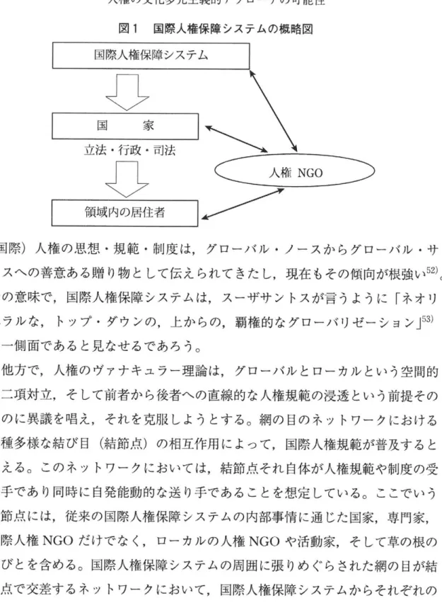 図 1 国際人権保障システムの概略図 国際人権保障システム □ 国 家 立法・行政・司法 D  I ~  人権 NGO 領域内の居住者 I ~   （ 国際）人権の思想・規範・制度は，グローバル・ノースからグローバル・サ ウスヘの善意ある贈り物として伝えられてきたし，現在もその傾向が根強い 5 2 ) 。 その意味で，国際人権保障システムは，スーザサントスが 言 うように「ネオリ ベラルな， トップ・ダウンの，上からの，覇権的なグローバリゼーション」 5 3 ) の一側面であると見なせるであろう 。 他方で