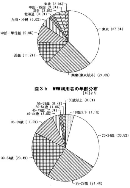 図 3a W 附利用者の所属地域 [ 1 0 ］より 東北（ 2 . 0 完） 中国・四国（ 3 . 0 児） 海外（ 3 . 0 % ) 北海道（ 3 . 0 % ) 九州・沖縄（ 5 