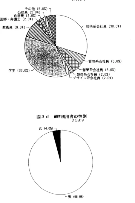 図 3 c  WWW 利用者の職業 [ 1 0 ］より その他（ 5 . 0 完） 公務員（ 2 . 0 完） 自営業（ 2 . 0 克） 医師・弁護士（ 2 . 0 % ) 教職員（ 9 