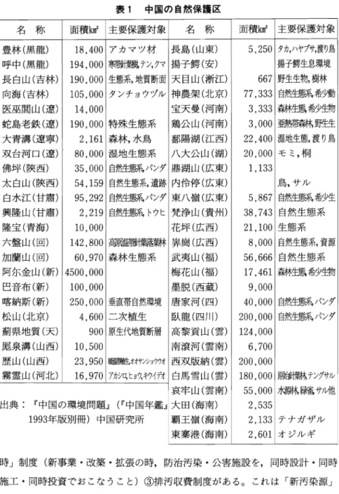 表 1 中 国の 自然保護 区 名 称 : 面積km2 主要保護対 象 名 称 面積貯 主要保護対象 豊林 (黒龍) 呼中 (黒龍) 長 白山 (吉林) 向海 (吉林) 医巫間山 (遼) 蛇島老鉄 (遼) 大青溝 (遼寧) 双台河 口(遼) 佛坪 (陳西) 太 白山 (陳西) 白水江 (甘粛) 興隆山 (甘粛) 隆宝 (青海) 六盤 山 (回) 加蘭 山 (回) 阿ぶ金山 (新) 巴音布 (新) 喀納斯 (新) 松 山 (北京) 莉県地質 (天) 厖泉溝 (山西) 歴山 (山西) 霧霊山 (河北) 18,4