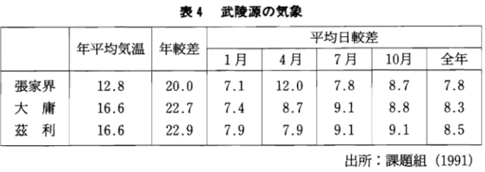 表 4 武 陵源 の気象 年平均気温 年較差 平均 日較 差 1月 4月 7月 10月 全 年 張家界 大 庸 薮 利 12.816.616。6 2 0 。0 2 2 . 72 2 
