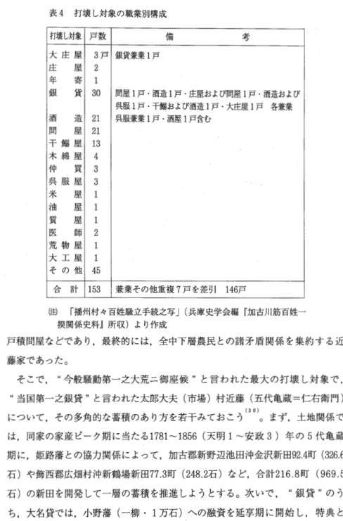 表 4 打 壊 し 対 象 の 職 業 別 構 成 打壊し対象 戸 数 備 考 大 庄 屋 3 戸 銀貨兼業 1 戸 庄 屋 2  年 寄 長 艮 貨 3 0  問屋 1 戸・酒造 l 戸・庄屋および問屋 1 戸・酒造および 呉服 l 戸・干鰯および酒造 1 戸・大庄屋 1 戸 各 兼 業 ￨  j 酉 三I 丘 口二 2 1  呉服兼業 1 戸・酒屋 l 戸含む 問 屋 2 1  干 鰯 屋 1 3  木 綿 屋 4  仲 買 3  呉 服 屋 3  米 屋 1  油 屋 1  質 屋 1  医 自市 2