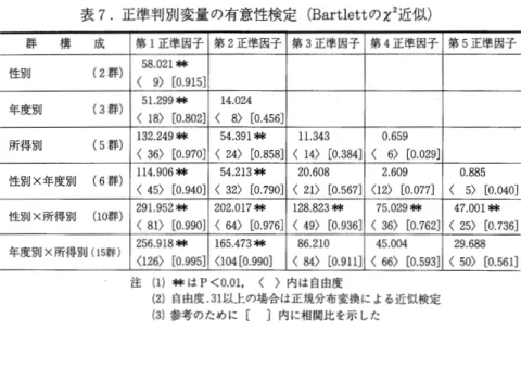 表 7 . 正準判別変量の有意性検定 ( B a r t l e t t のど近似) 群 構 成 第 1 正準因子 第 2 正準因子 第 3 正準因子 第 4 正準因子 第 5 正準因子 性別 ( 2 群) 5 8 