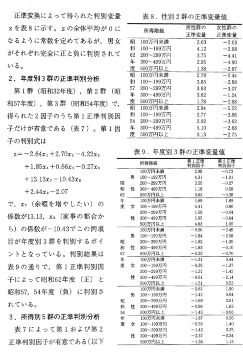 表 8.性別 2 群の正準変量値 男性群の 女性群の 正準変量 正準変量 2 . 6 3  ‑2.03  4 . 1 2  ‑2.98  3 . 7 5  ‑4 . 4 1  2 