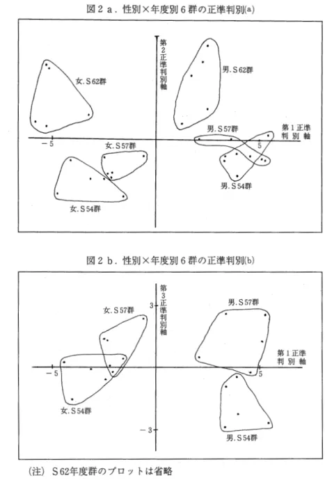 図 2 a . 性別×年度別 6 群の正準判別 ( a ) 男 . 5 6 2 群第2正準判別軸 第 1 正準 判 別 軸 、 } 男 .554 群一 一一phu  女 .554 群 図 2b .性別×年度別 6 群の正準判別 ( b ) 第 1 正準 判 別 軸男.557群第3 3+量判別軸女.557群 ¥ー 女 .554 群 つ d S62年度群のプロットは省略 一 2 9(231)‑ー 在