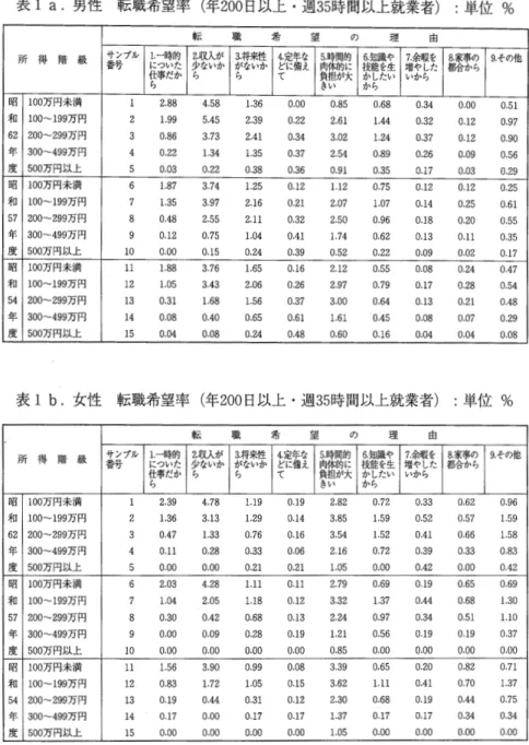 表 1 a . 男 性 転 職 希 望 率 ( 年200 日以上・週3 5 時間以上就業者) : 単 位 % 車 去 職 希 望 の 理 由 所 得 階 級 番 サ 号 ンプル 仕に 1ら 