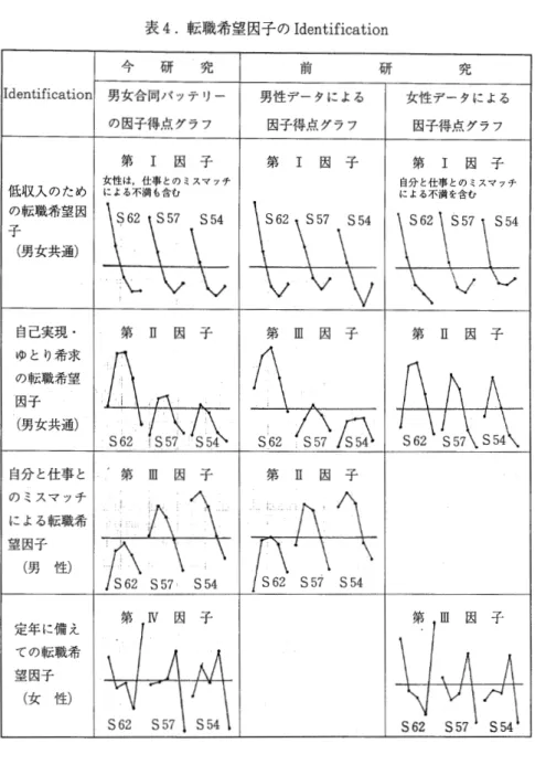 表 4 . 転職希望因子の I d e n t i f i c a t i o n 今 研 究 前 I d e n t i f i c a t i o n l  男女合同ノてッテリー ￨ 男性データによる 低収入のため の転職希望因 子 (男女共通) 自己実現・ ゆとり希求 の転職希望 因子 (男女共通) の因子得点グラフ第I 因 子 女性は，仕事とのミスマッチによる不満も含む第E因 子 自分と仕事と￨ 第 皿 因 子 のミスマッチ による転職希 望因子 I  ' ̲ 入 (男性) I  1 ¥  定年に備