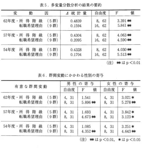 表 5 . 多変量分散分析の結果の要約 坊五 x 主 .  動 因 A 統 計 量 自由度 F  値 6 2 年 度 ・ 所 得 階 級 ( 5 群) 0 . 4 8 3 9  8 ，  6 2  3 