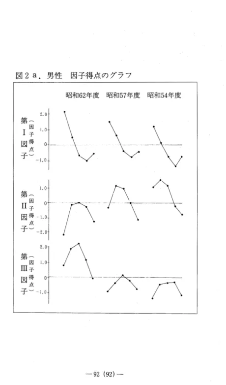 図 2 a . 男性 因子得点のグラフ
