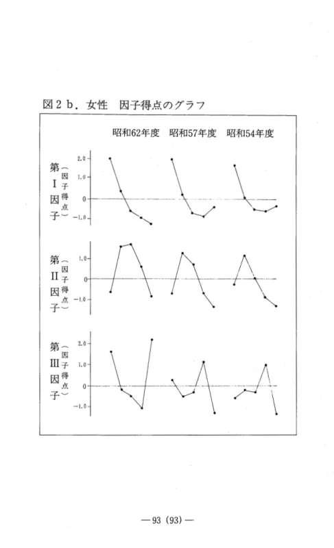図 2b . 女 性 因子得点のグラフ